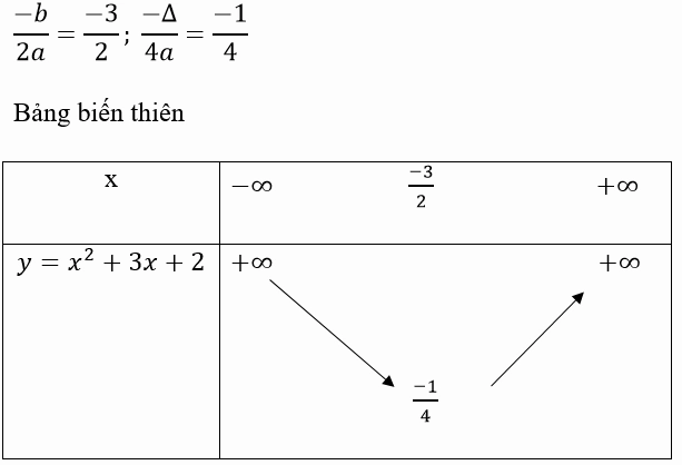 Biến thiên là gì? Phân tích chuyên sâu về biến thiên hàm số Biểu đồ minh họa sự biến thiên của hàm số bậc hai