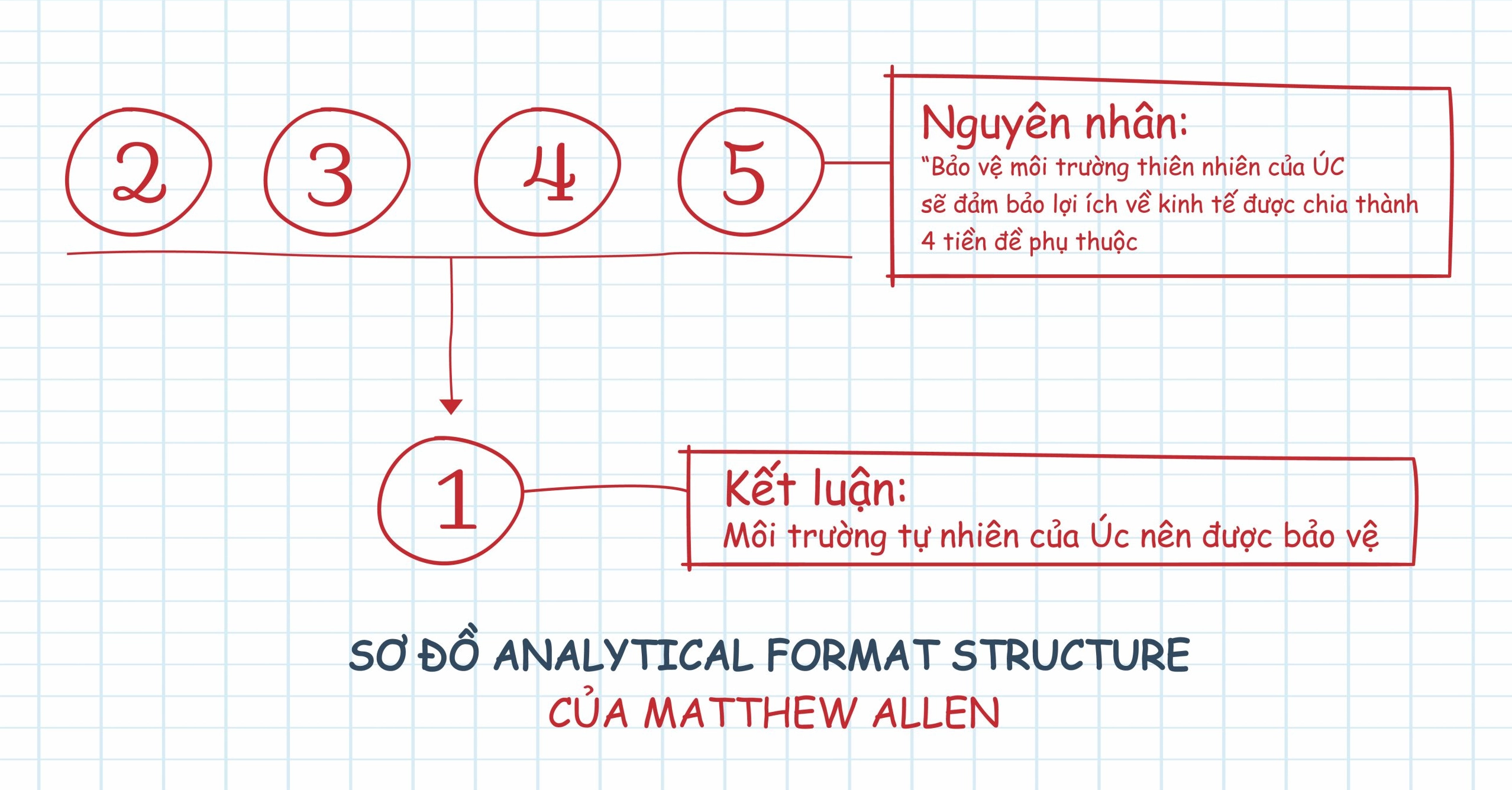 Tiền Đề Là Gì? Khám Phá Khái Niệm Cốt Lõi Từ Logic Đến Đời Sống Biểu đồ phân tích mối quan hệ giữa tiền đề, kết luận và các khái niệm liên quan