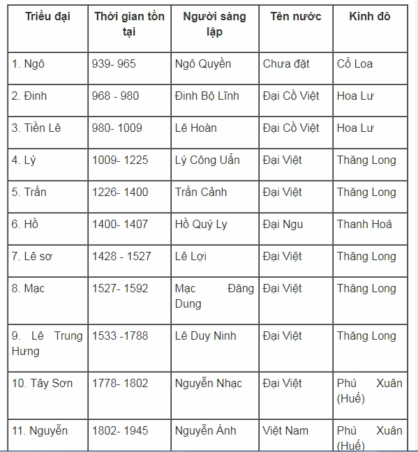 Các Triều Đại Phong Kiến Việt Nam: Hành Trình Lịch Sử Hào Hùng Cố đô Huế triều Nguyễn