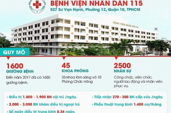 Bệnh viện 115 Chuyên Khoa Gì? Danh sách đầy đủ & Cập nhật 2026 Cơ sở vật chất hiện đại tại Bệnh viện 115