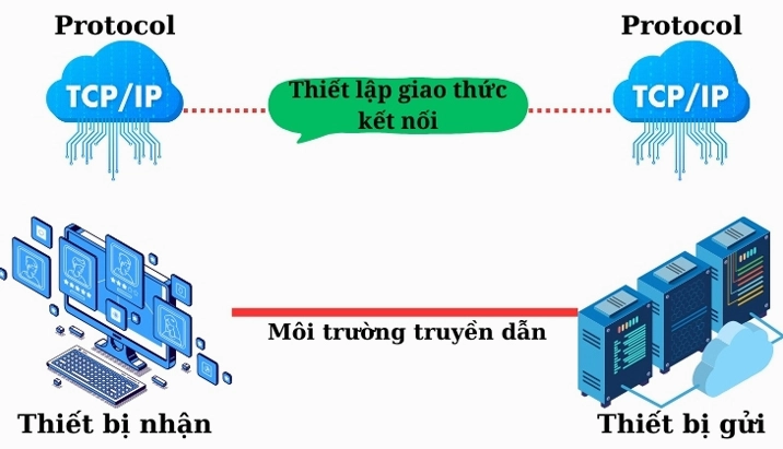  Minh họa các thiết bị kết nối mạng