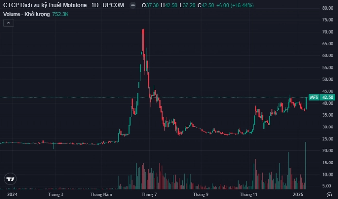 MobiFone chuẩn bị IPO