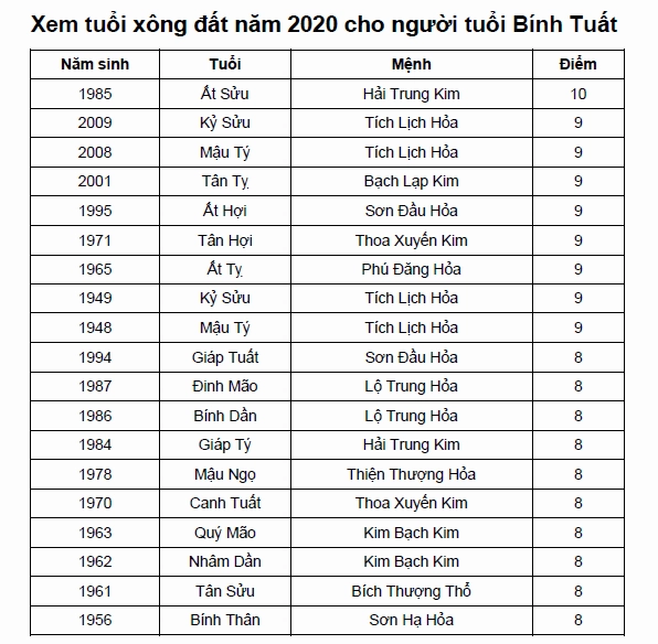 Vận mệnh người tuổi Bính Tuất