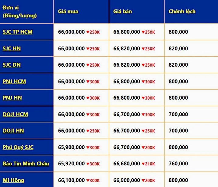 Bảng giá vàng 24k 18k 14k PNJ hôm nay
