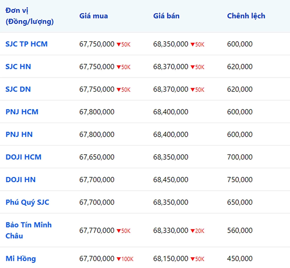 Bảng giá vàng 9999, 24k, 18k SJC, Doji, PNJ hôm nay