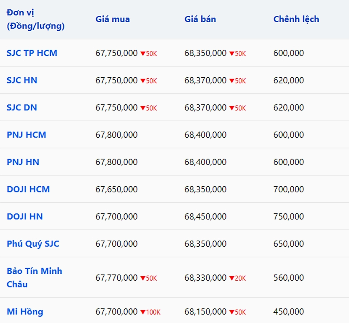 Bảng giá vàng 9999, 24K, 18K SJC, Doji, PNJ hôm nay