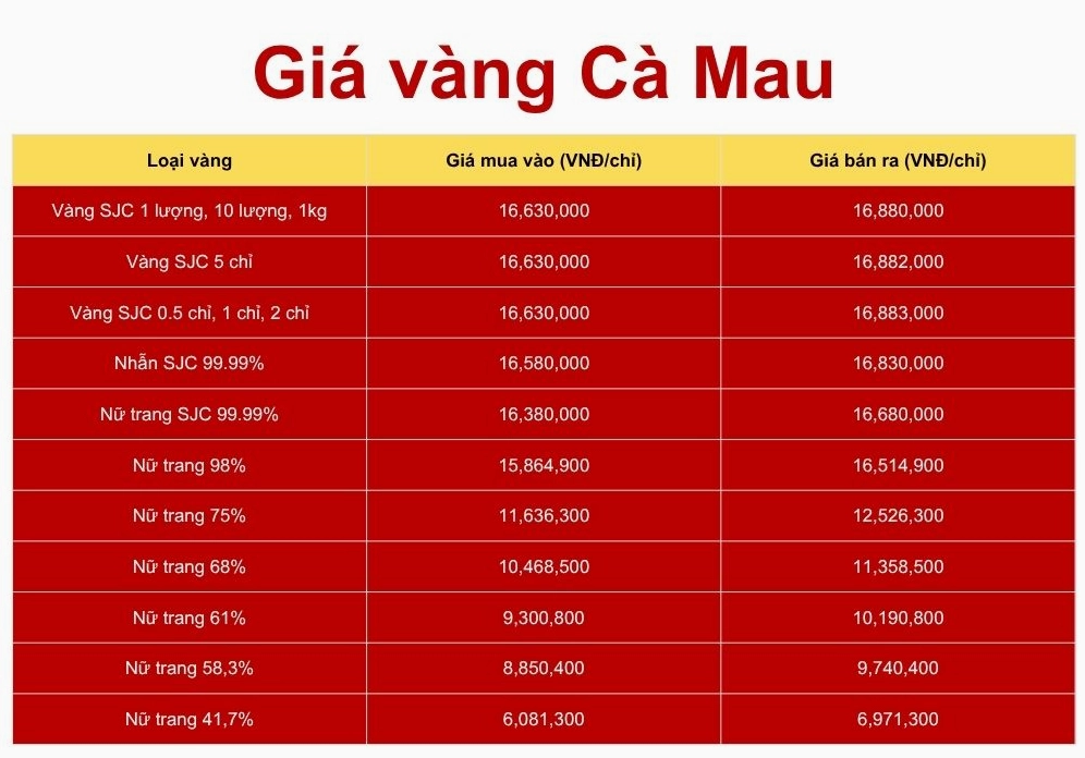 Bảng giá vàng Cà Mau theo phân loại