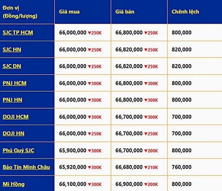 Giá vàng 10K ngày hôm nay: Cập nhật và Phân tích chi tiết 2026 Bảng giá vàng các loại ngày hôm nay