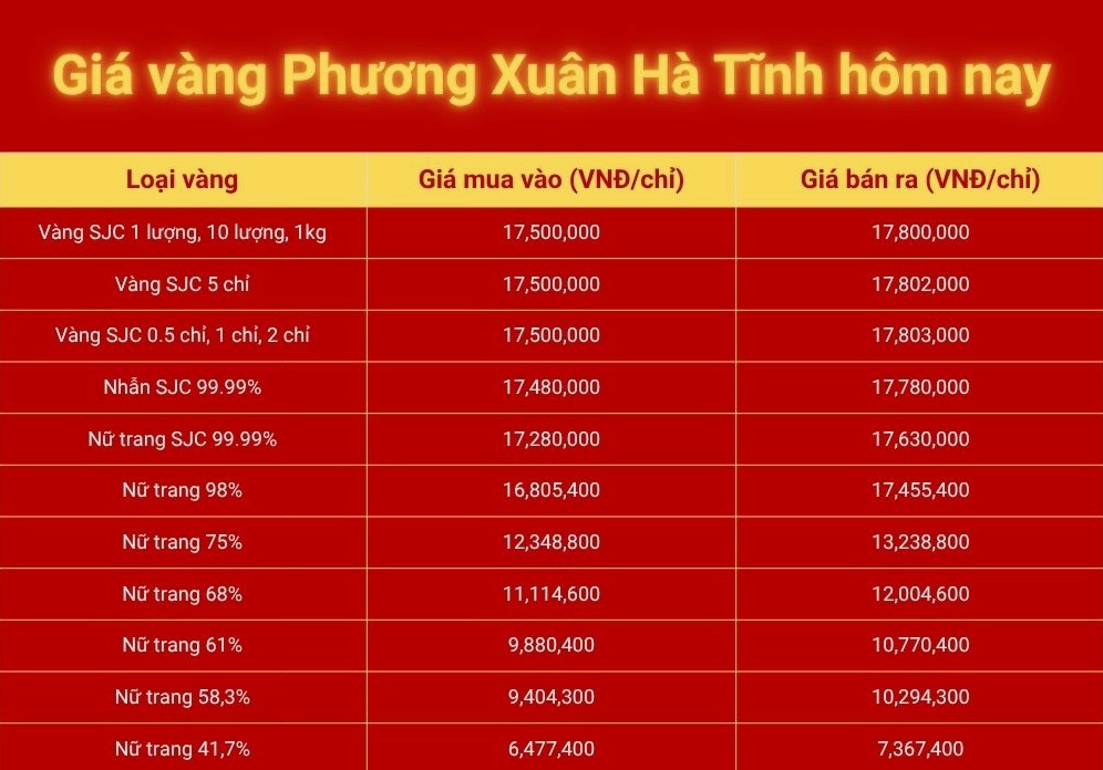 Giá vàng Hà Tĩnh hôm nay 2026: Dự báo và phân tích chi tiết Bảng giá vàng Phương Xuân Hà Tĩnh hôm nay