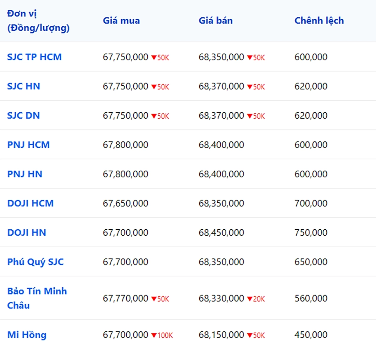 Bảng giá vàng SJC Doji PNJ hôm nay