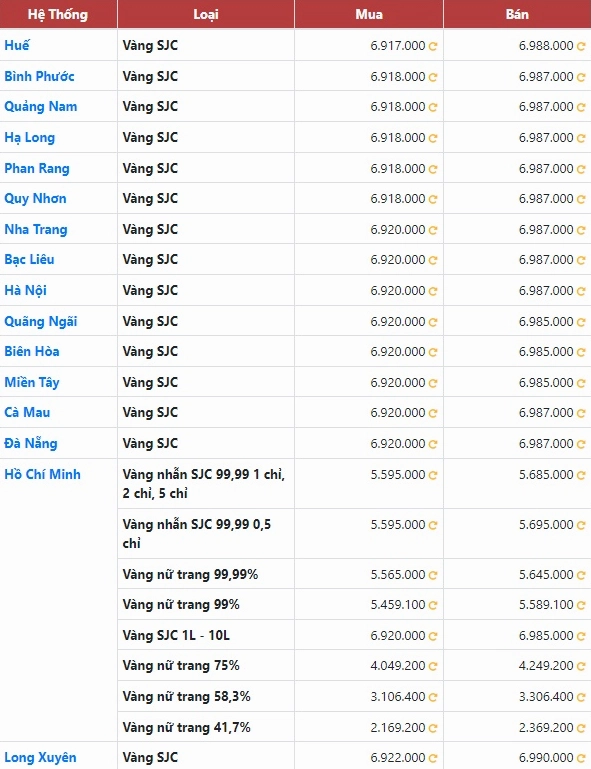 Bảng giá vàng SJC