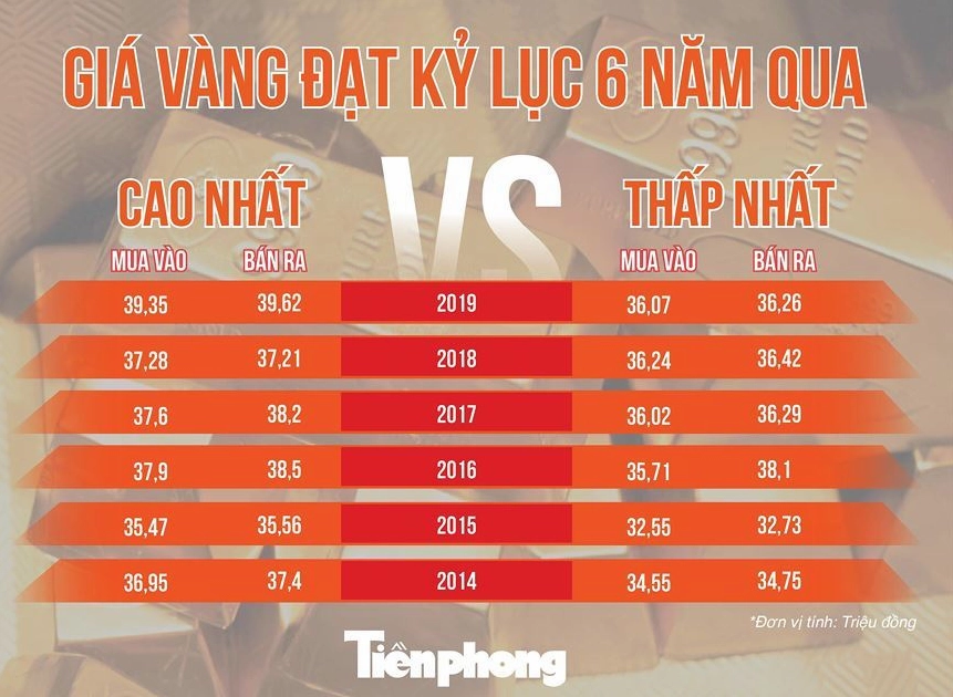 Biến động giá vàng hôm nay