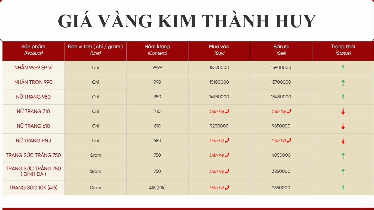 Giá Vàng 9999 Hôm Nay Tại Vinh: Cập Nhật Mới Nhất 2026 Biến động giá vàng Kim Thành Huy