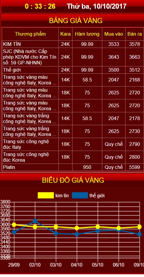 Biến động giá vàng Kim Tín qua các mốc thời gian
