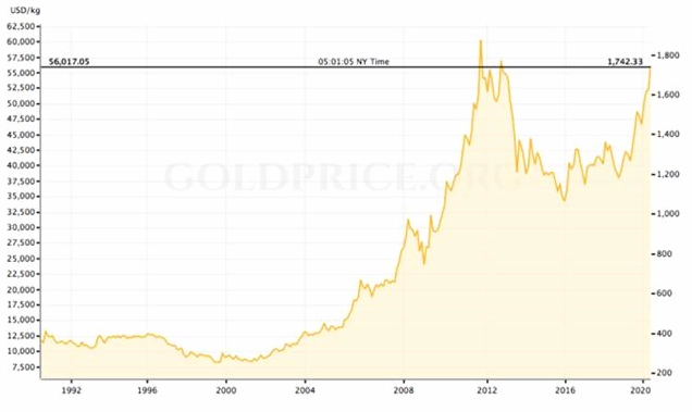 Biến động giá vàng năm 2008