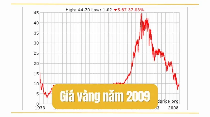 Biến động giá vàng năm 2009 và xu hướng tương lai