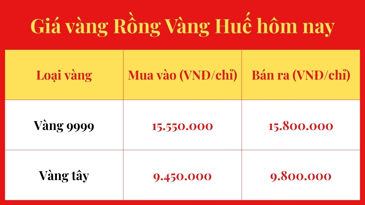 Giá Vàng Rồng Vàng Huế Hôm Nay: Dự báo 2026 & Phân tích Biến động giá vàng Rồng Vàng Huế hôm nay