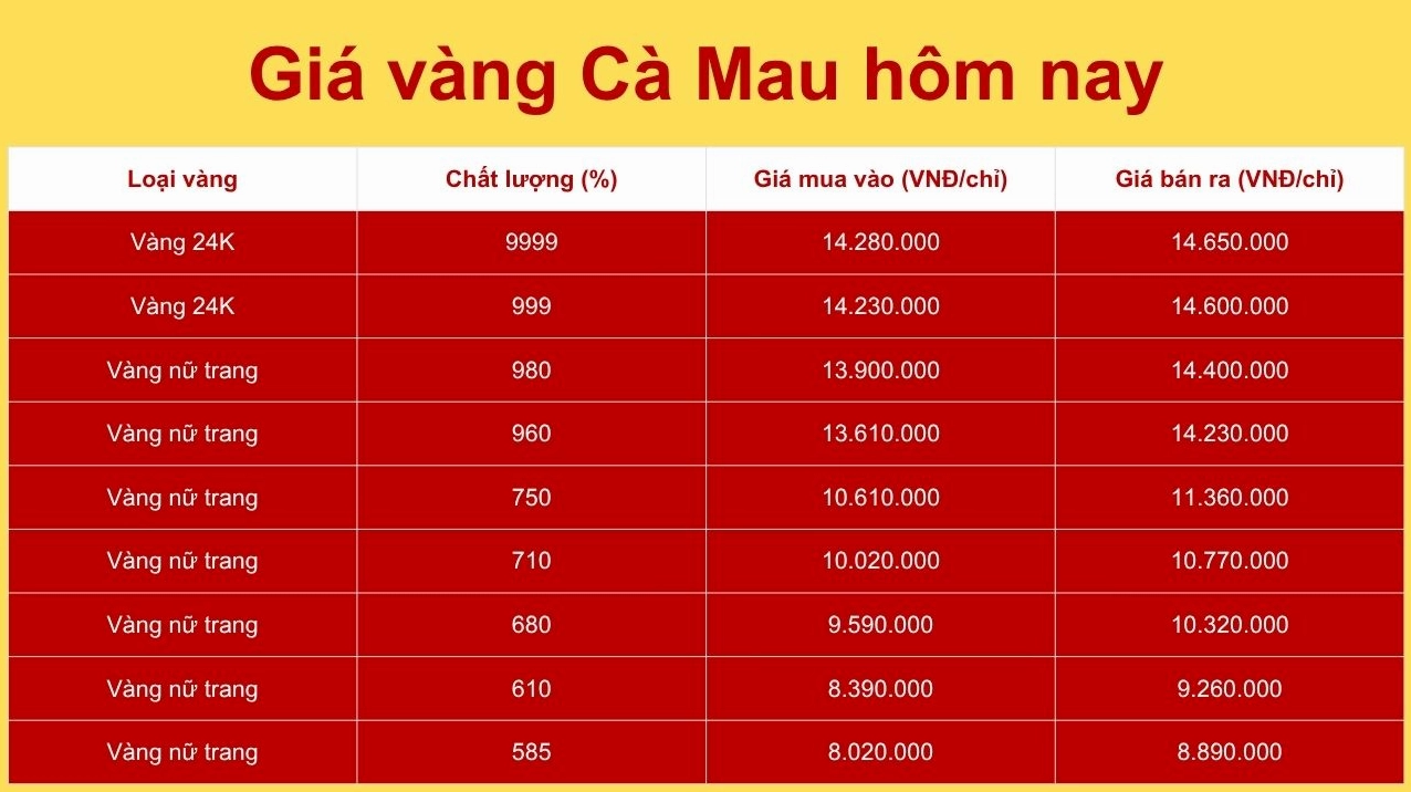 Biểu đồ biến động giá vàng 9999 Kim Túc đầu năm 2026