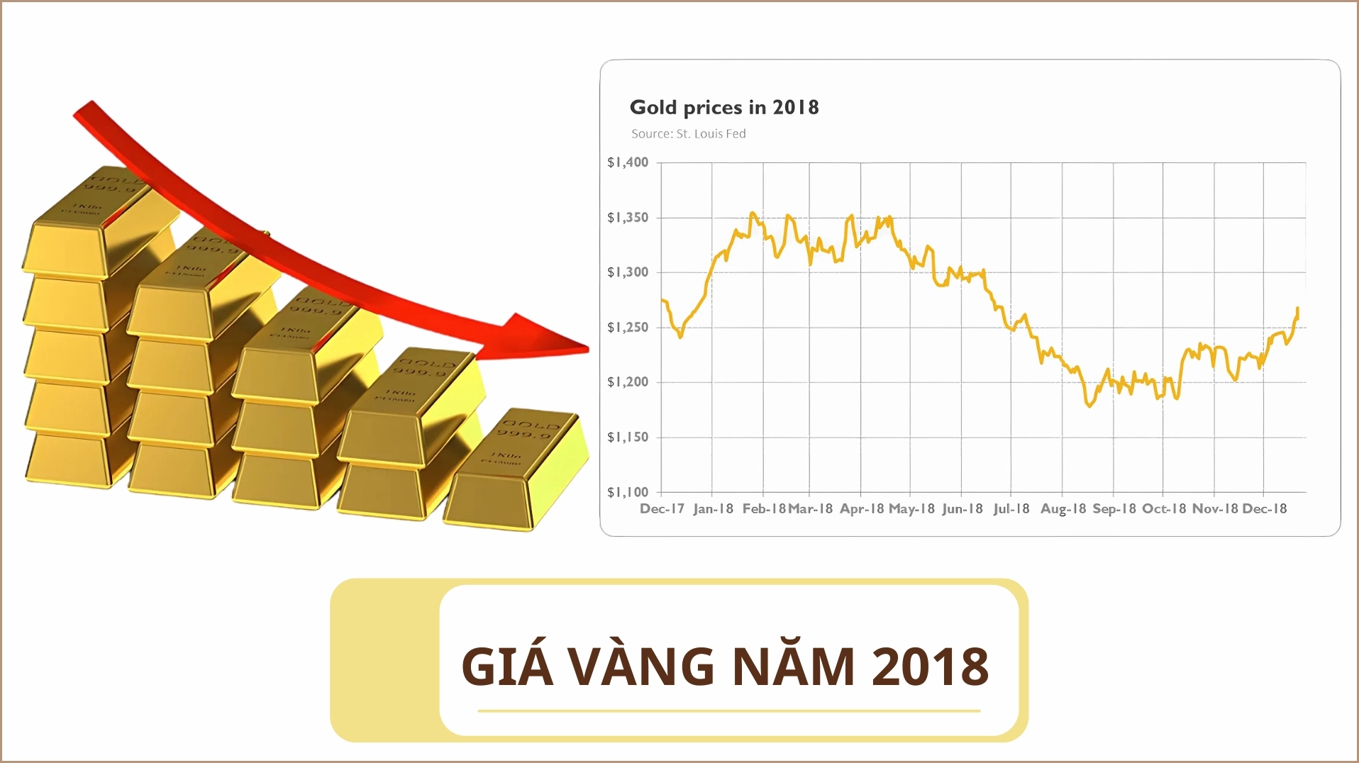 Biểu đồ biến động giá vàng năm 2018