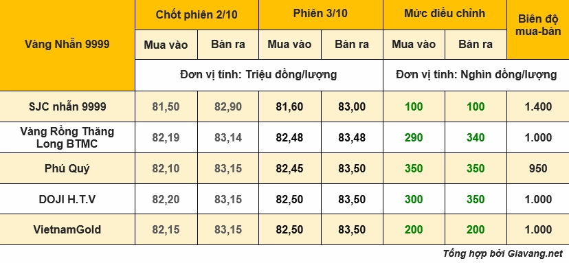 Biểu đồ biến động giá vàng NTJ năm 2026