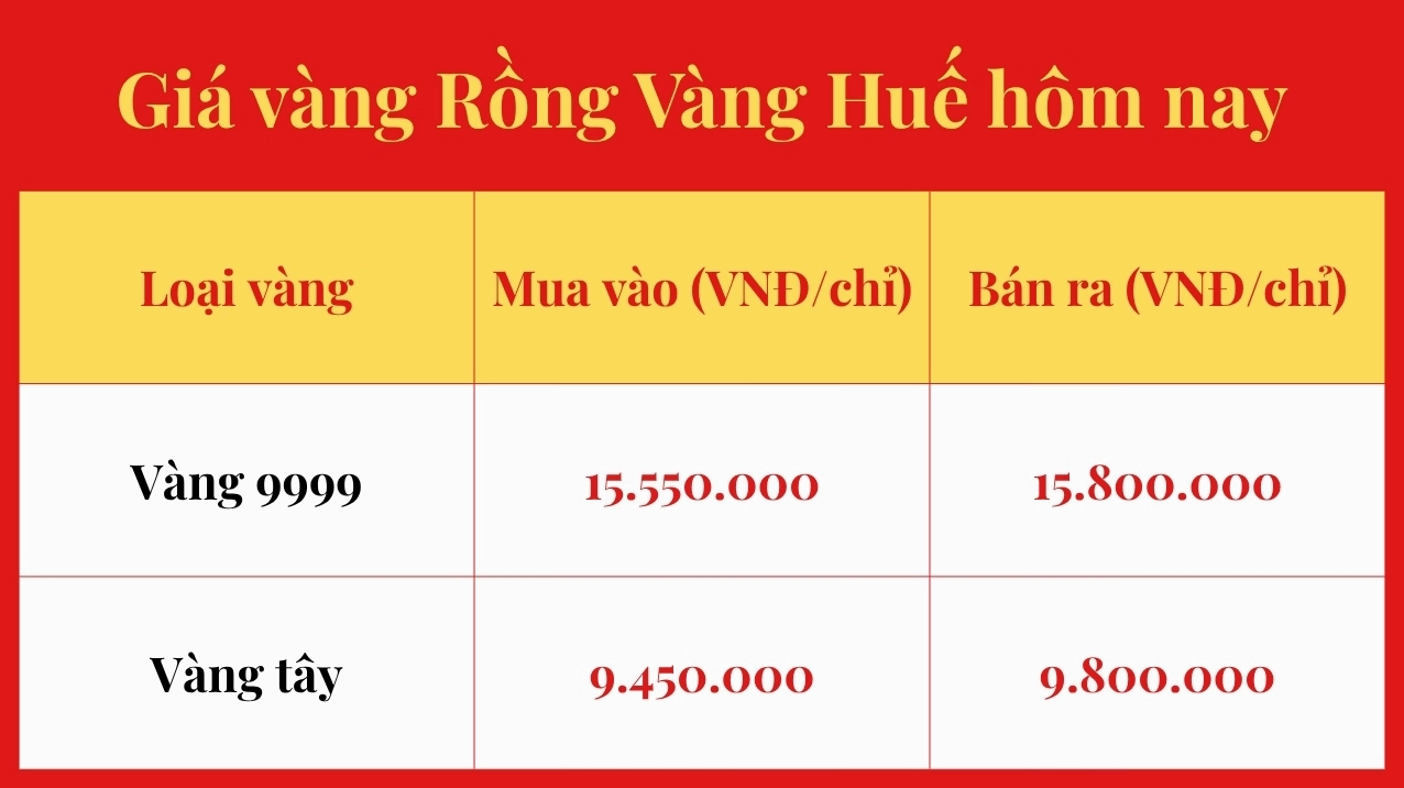 Biểu đồ biến động giá vàng Rồng Vàng theo thời gian