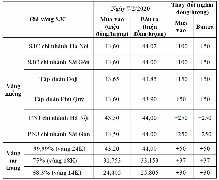 Biểu đồ biến động giá vàng Sóc Trăng