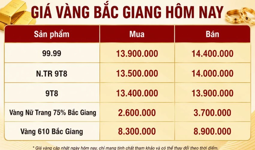 Giá Vàng Tuấn Vinh Bắc Giang Hôm Nay: Cập Nhật Mới Nhất 2026 Biểu đồ biến động giá vàng tại Bắc Giang