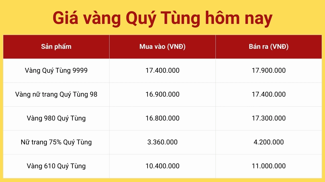 Giá Vàng Hôm Nay Ở Đà Nẵng: Cập Nhật Chi Tiết 2026 Biểu đồ biến động giá vàng theo ngày