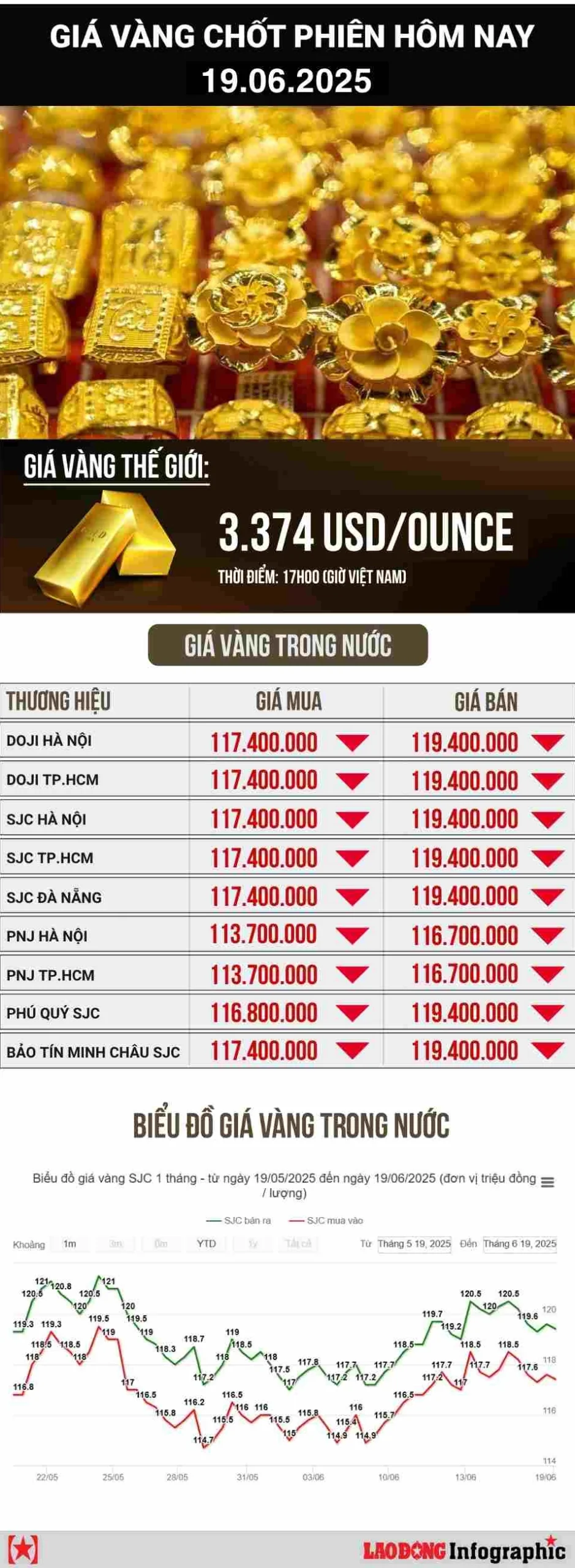 Biểu đồ biến động giá vàng trong nước và thế giới