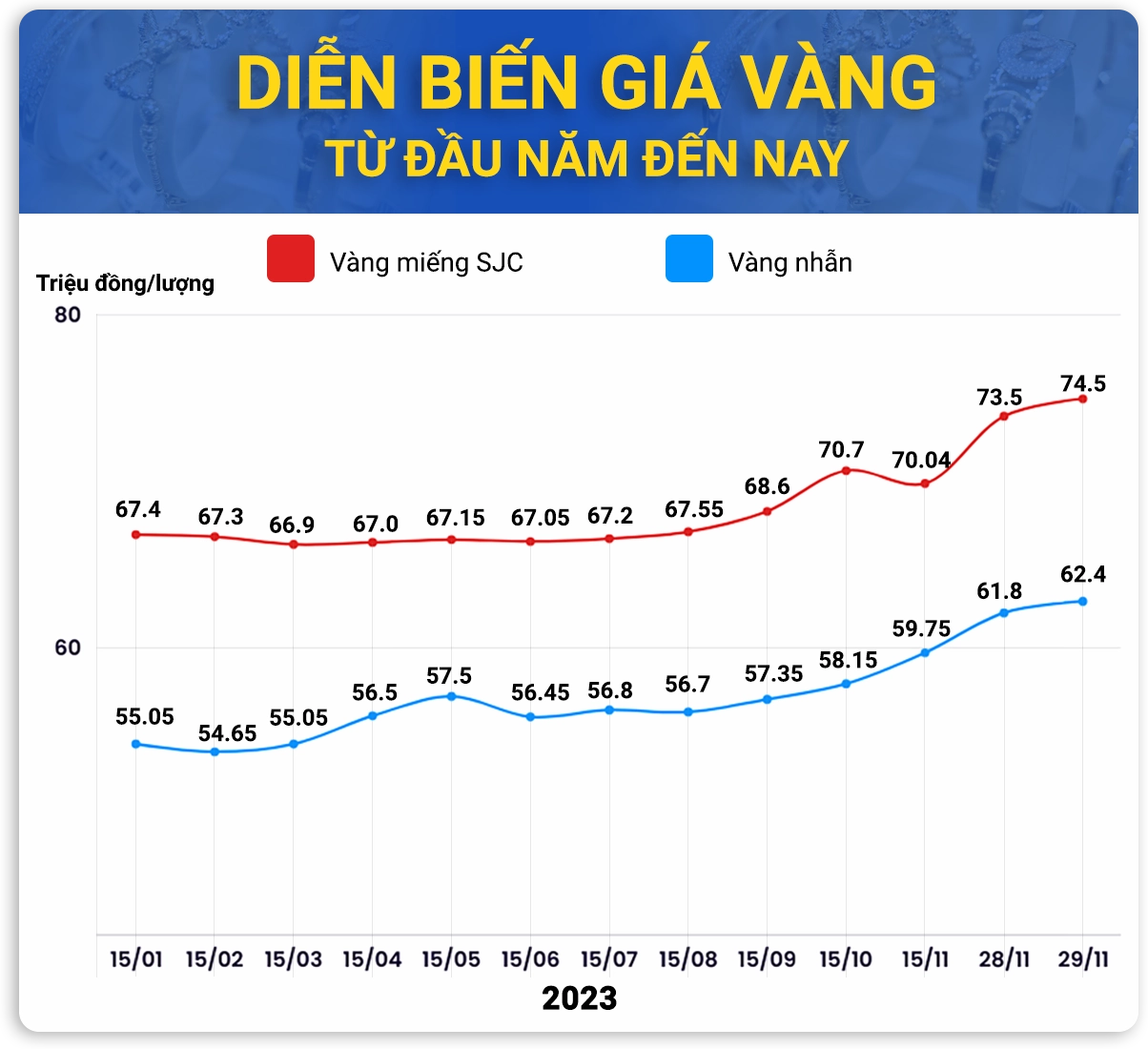 Dự báo Giá Vàng Năm 2023: Xu hướng và Phân tích Chuyên sâu Biểu đồ biến động giá vàng