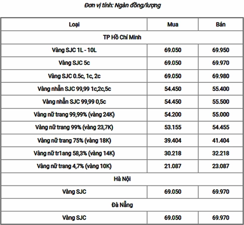 Biểu đồ biến động giá vàng