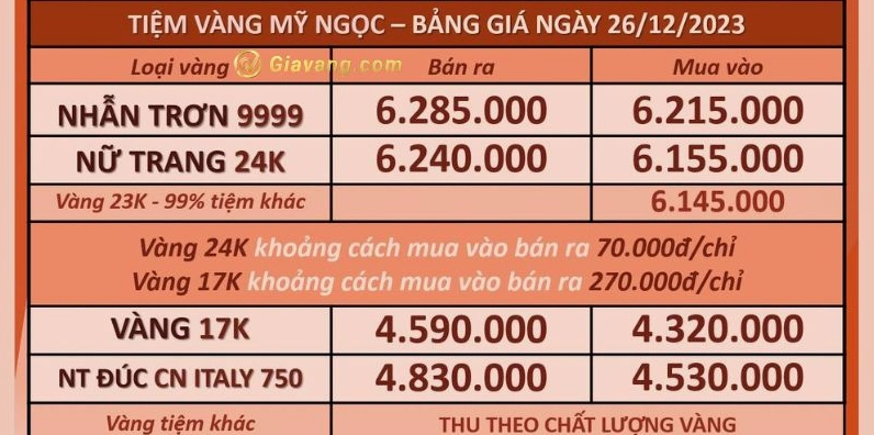 Biểu đồ dự báo giá vàng