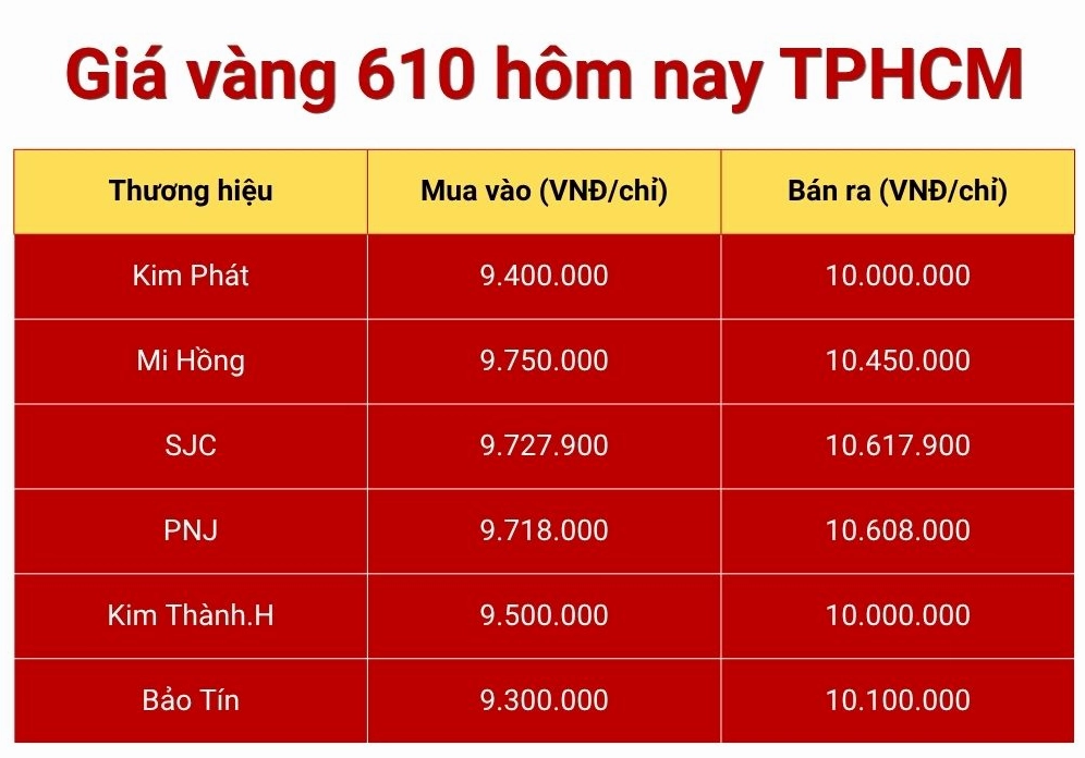 Biểu đồ giá vàng 610 hôm nay