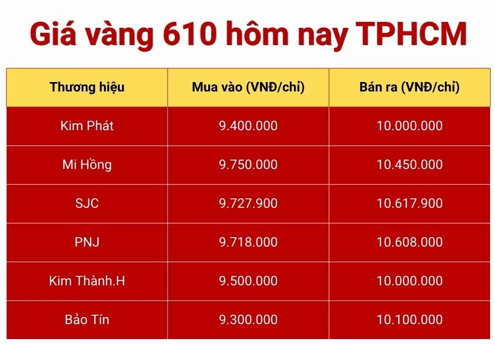 Biểu đồ giá vàng 610 hôm nay