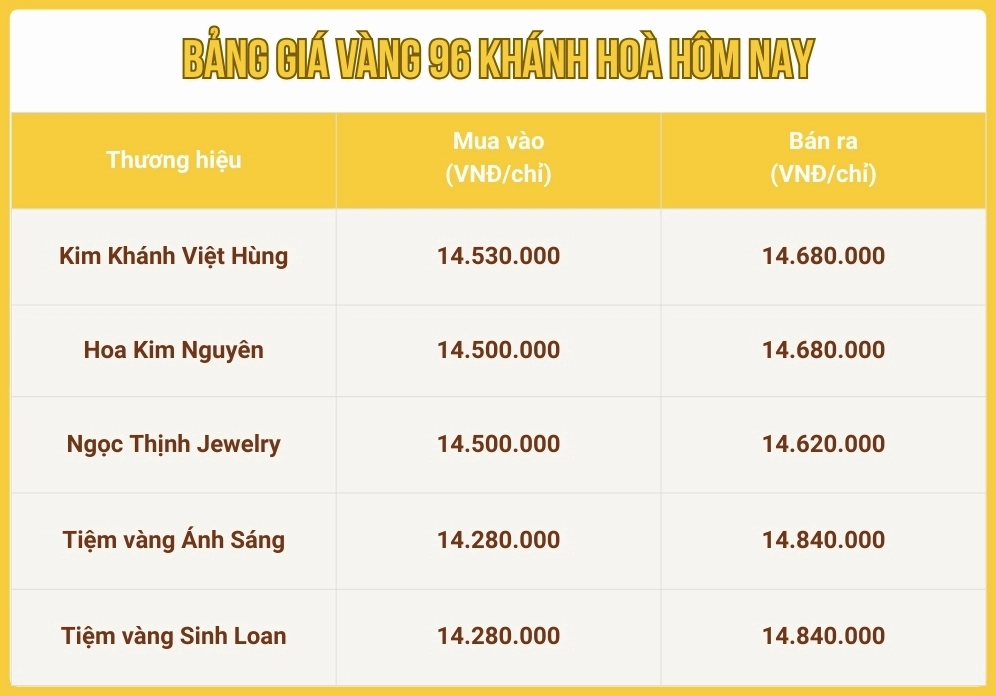 Biểu đồ giá vàng 96 Khánh Hòa, có thể liên quan đến Nha Trang