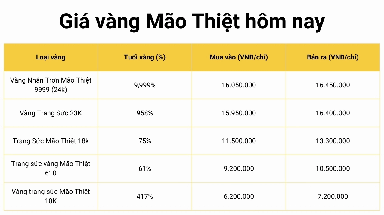 Vàng 9999 Mão Thiệt Hôm Nay: Cập Nhật Giá và Phân Tích Chuyên Sâu 2026 Biểu đồ giá vàng 9999 Mão Thiệt hôm nay