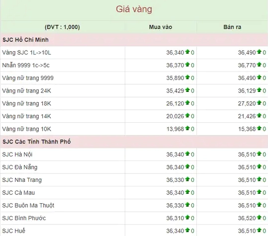Biểu đồ giá vàng 9999 tại Bình Phước năm 2026