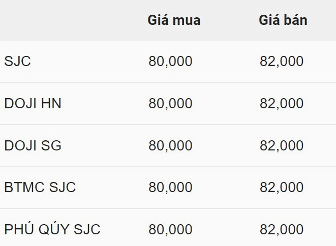 Biểu đồ giá vàng 9999 tại Mỹ