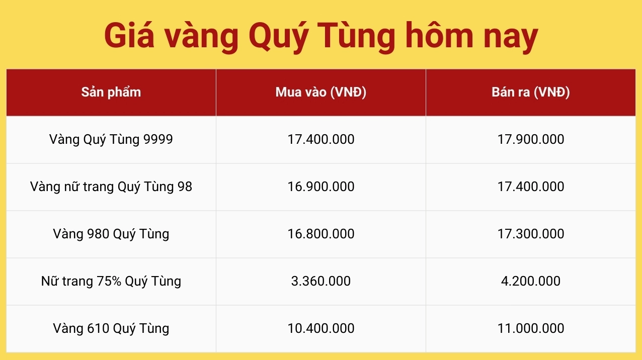 Biểu đồ giá vàng 9999 theo ngày