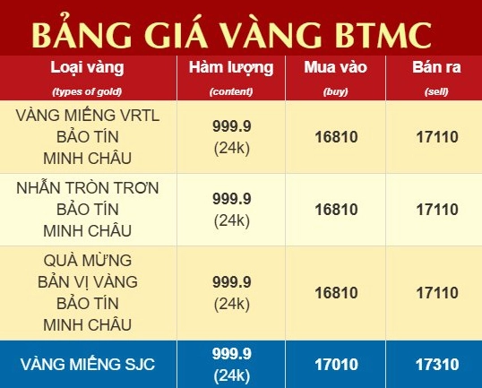 Giá Vàng Bảo Tín Minh Châu 2026: Dự Báo & Phân Tích Chuyên Sâu Biểu đồ giá vàng Bảo Tín Minh Châu