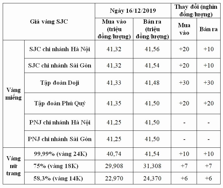Giá vàng hôm nay tại Lào Cai: Cập nhật, phân tích và dự báo 2026 Biểu đồ giá vàng biến động