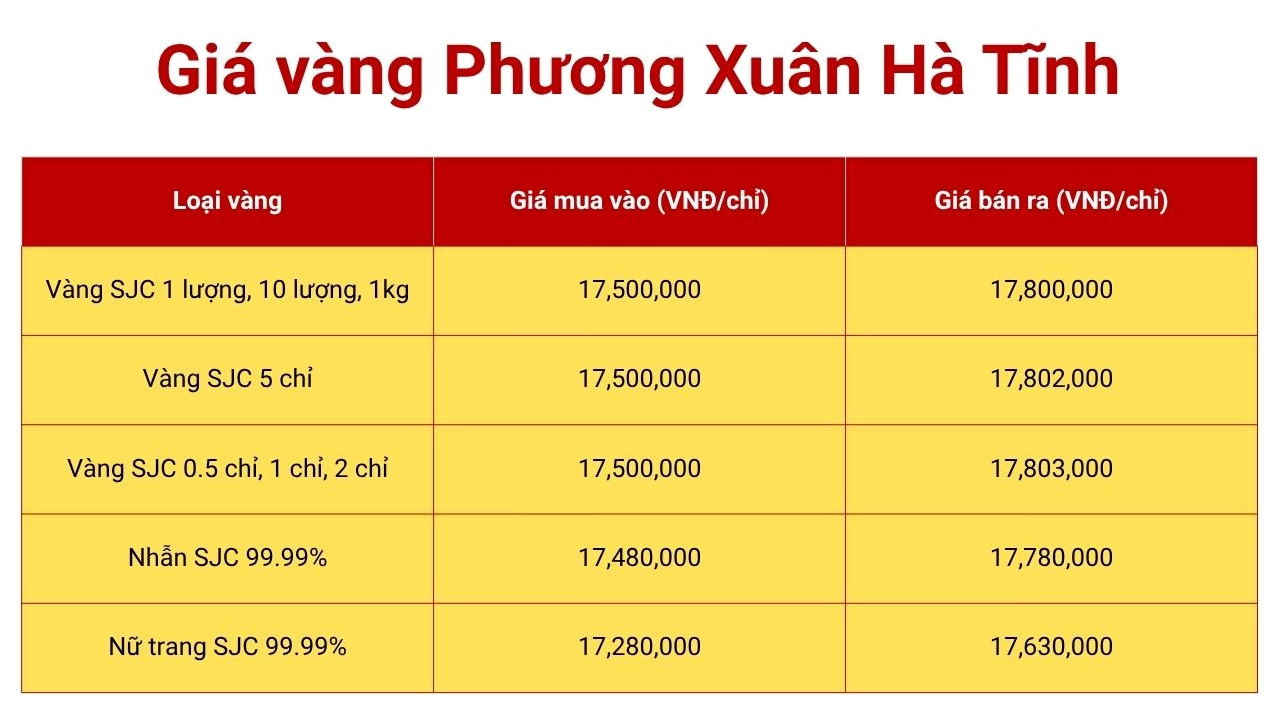 Giá vàng Hà Tĩnh hôm nay 2026: Dự báo và phân tích chi tiết Biểu đồ giá vàng Hà Tĩnh theo ngày