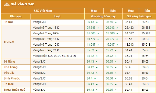 Biểu đồ giá vàng hôm nay tại Hải Dương