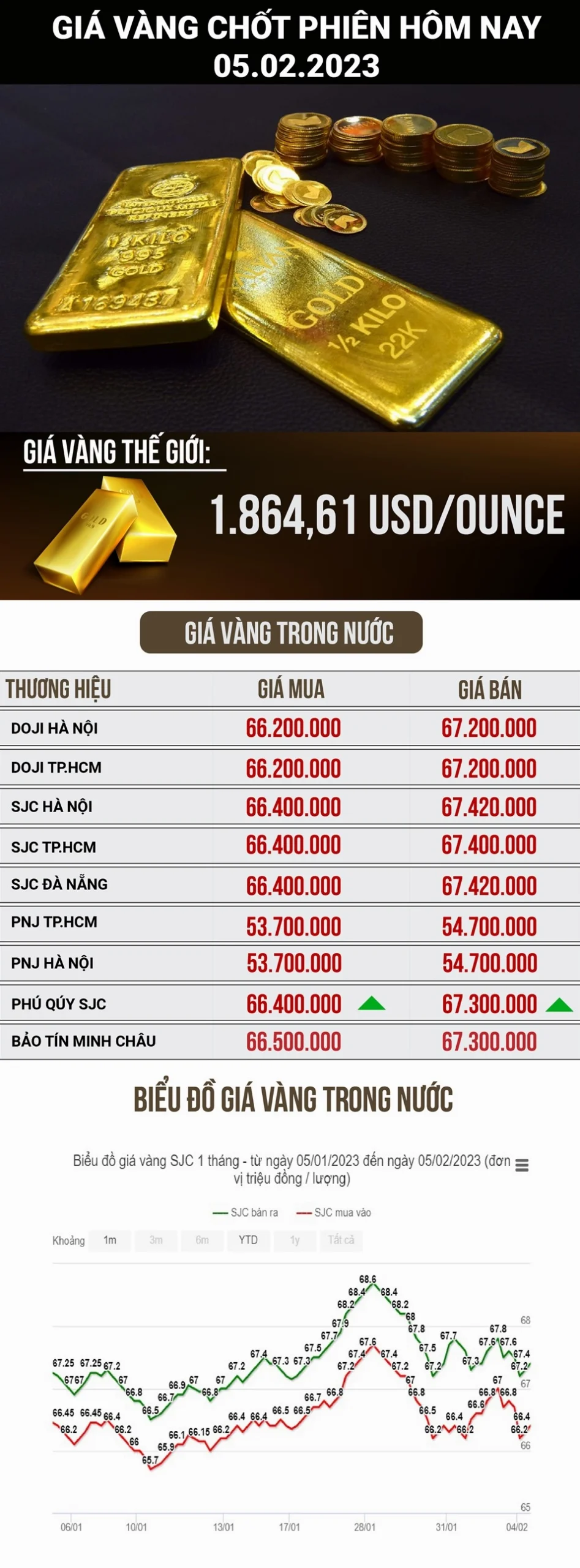 Dự báo Giá Vàng Năm 2023: Xu hướng và Phân tích Chuyên sâu Biểu đồ giá vàng hôm nay