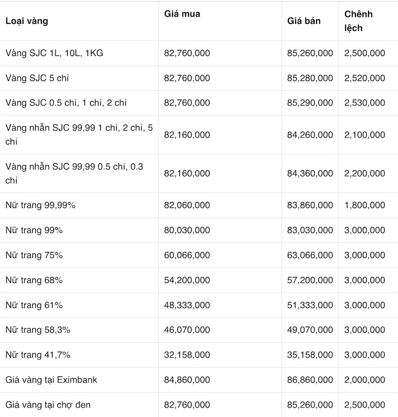 Biểu đồ giá vàng Kim Chung theo thời gian