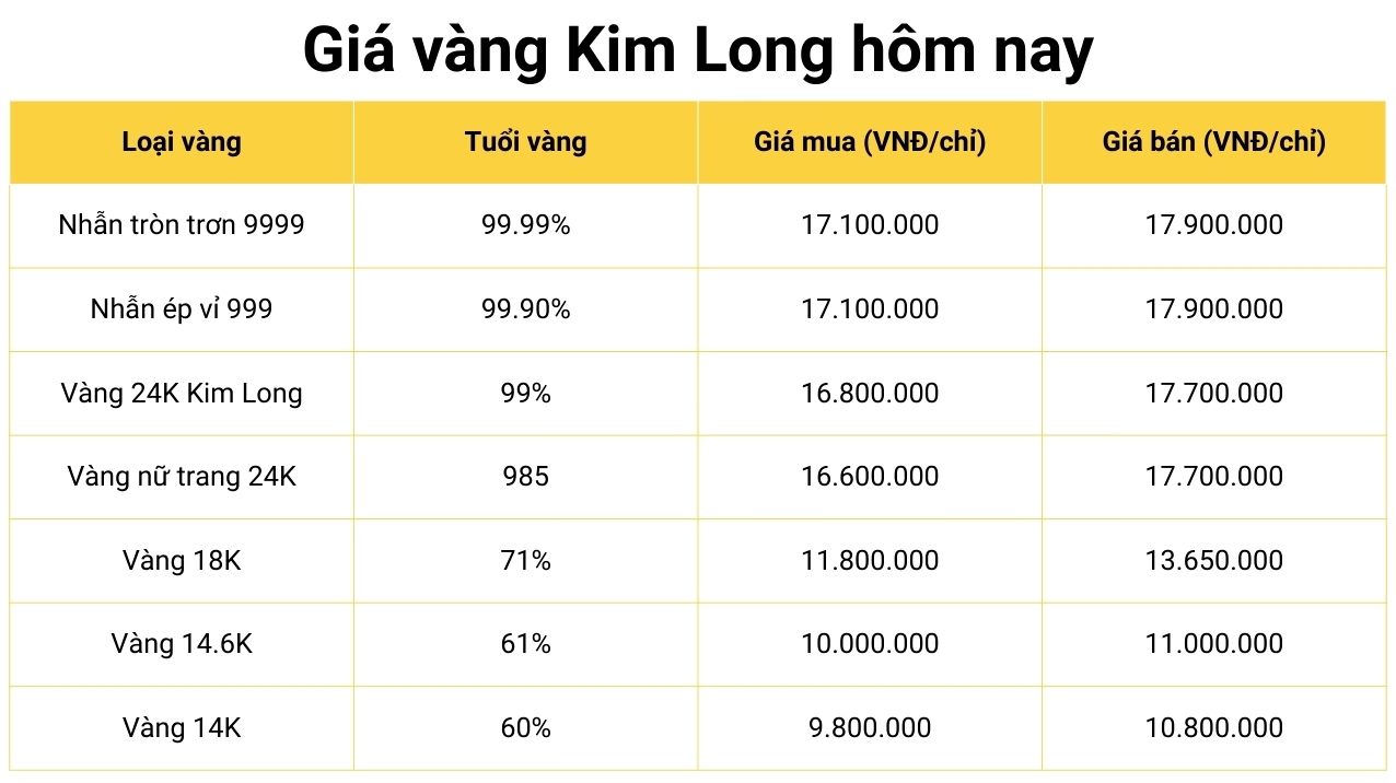 Biểu đồ giá vàng Kim Long hôm nay