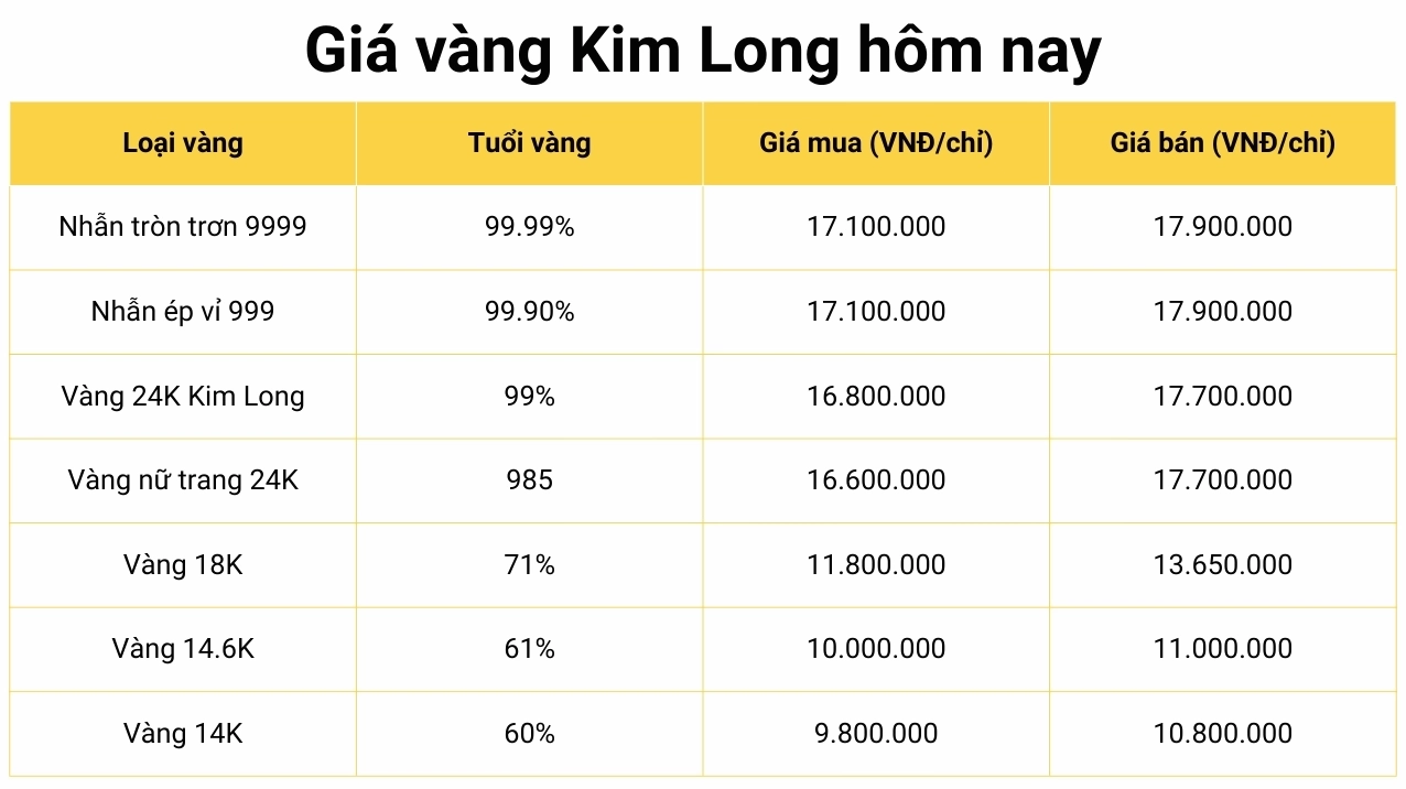 Biểu đồ giá vàng Kim Long hôm nay