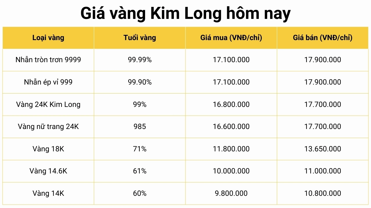 Biểu đồ giá vàng Kim Long ngày hôm nay