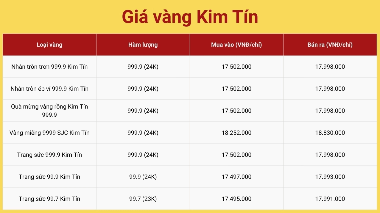 Biểu đồ giá vàng Kim Tín năm 2026