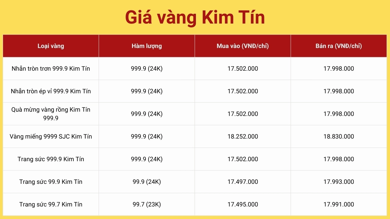 Giá Vàng Kim Tín Cao Bằng Hôm Nay: Phân Tích Chi Tiết 2026 Biểu đồ giá vàng Kim Tín tại Cao Bằng
